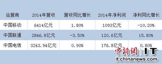 三大運營商盈利能力下降 電信業(yè)進入
