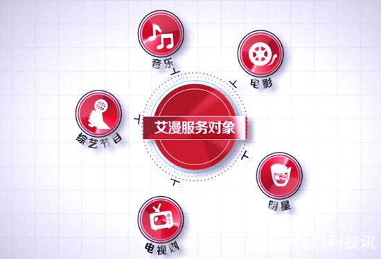 影視大數(shù)據(jù)公司艾漫科技A輪融資6000萬人民幣