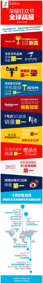 榮耀狂歡節(jié)在全球13個電商平臺喜得銷售冠軍!