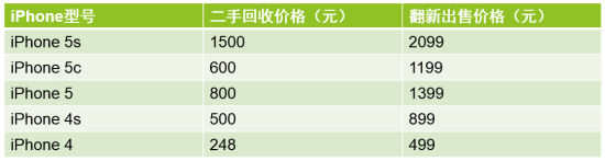 富士康公布二手蘋果手機(jī)售價(jià)：iPhone5s翻新價(jià)2099元