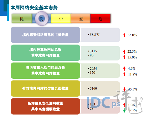 5月第2周網(wǎng)絡(luò)安全報(bào)告：應(yīng)用程序漏洞占比第一