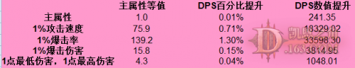 暗黑3巫醫(yī)吹箭流傷害計(jì)算理論與實(shí)戰(zhàn)技巧談
