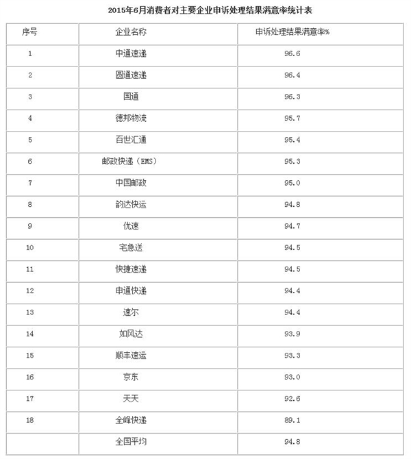 全國快遞投訴排行：京東滿意度倒數(shù)