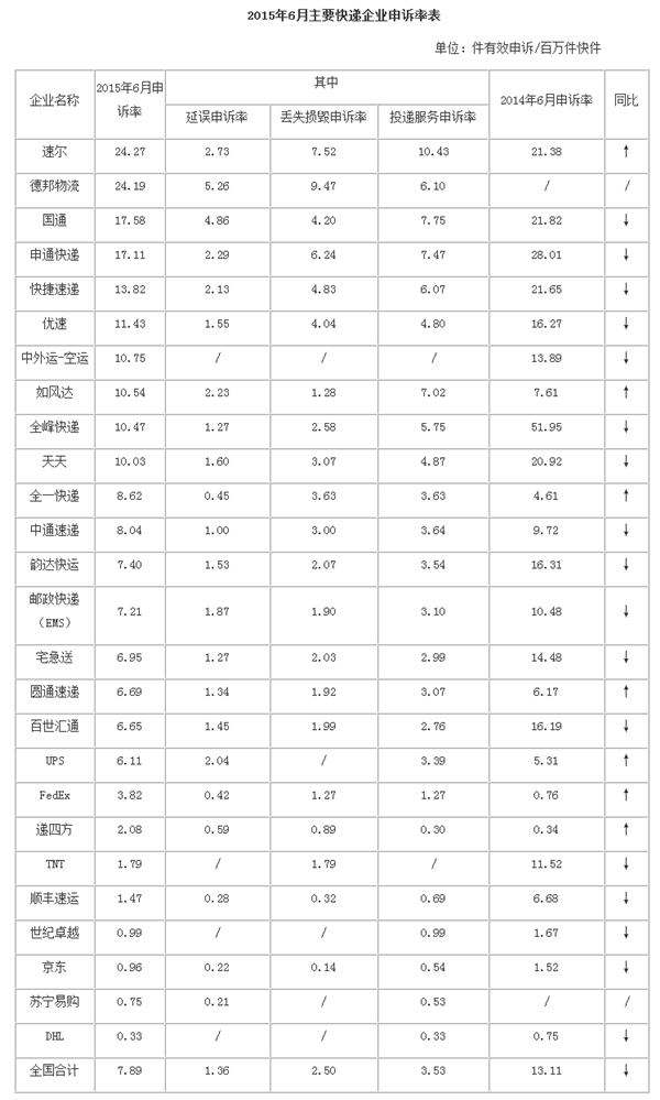 全國快遞投訴排行：京東滿意度倒數(shù)
