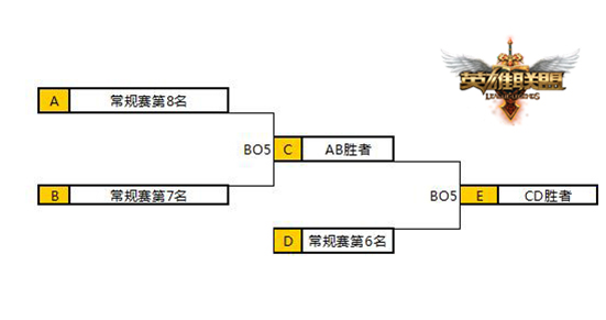 LPL夏季賽季后賽新賽制公布 冒泡晉級(jí)制可能性更多