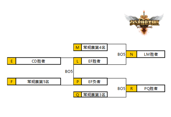 lpl lpl夏季賽 lpl夏季賽季后賽 lpl季后賽賽制 lpl季后賽新賽制公布