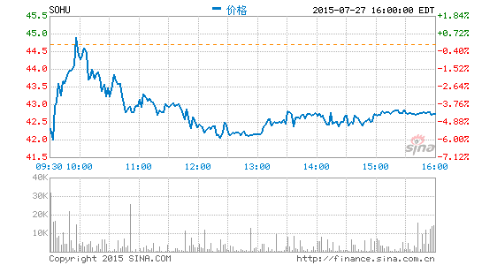 高盛維持搜狐中性評級下調(diào)目標(biāo)價至49美元