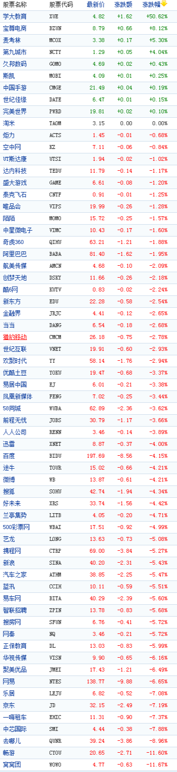 中國概念股周一收盤數(shù)據(jù)