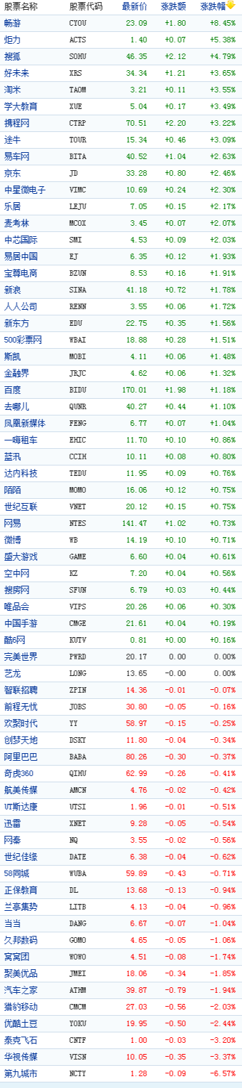中國概念股周三收盤數(shù)據(jù)