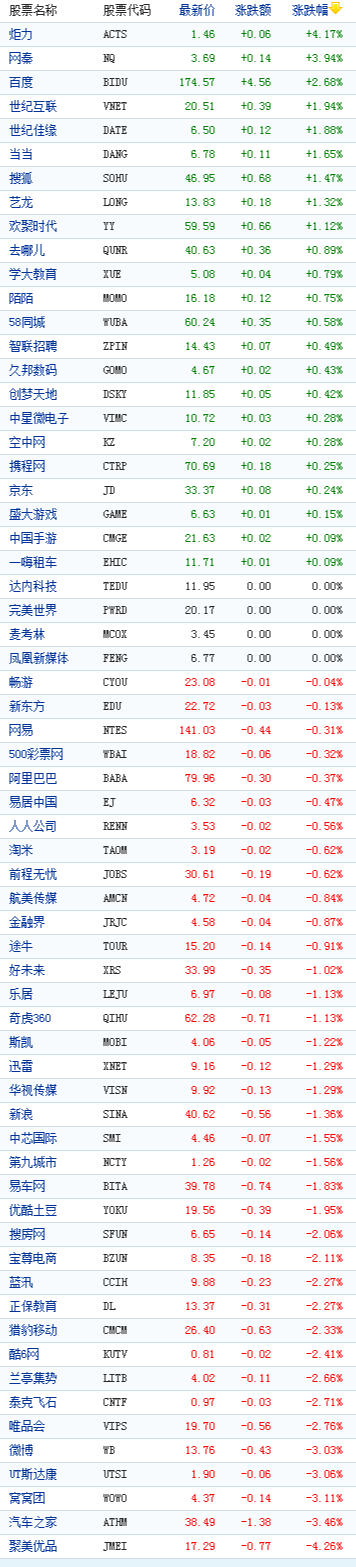 中國(guó)概念股周四收盤數(shù)據(jù)