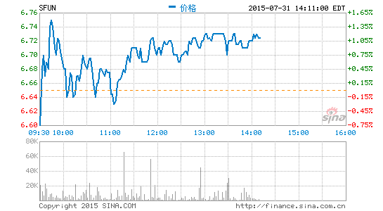 搜房網(wǎng)8月7日發(fā)布第二財季財報