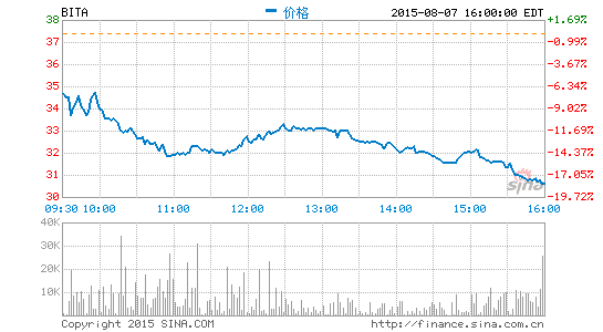 易車網(wǎng)周五收盤暴跌18%