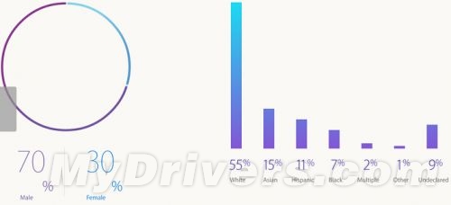 庫克：蘋果去年招女性、亞裔員工最多 占比提升
