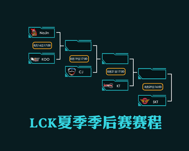 lck lck季后賽 lck夏季賽 lck季后賽賽制 skt戰(zhàn)隊(duì)