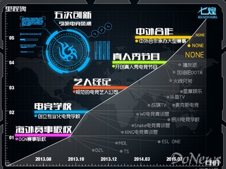 電競(jìng)內(nèi)容提供商七煌宣布：完成6000萬A輪融資