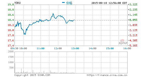 天灝資本將優(yōu)酷評(píng)級(jí)調(diào)高至買(mǎi)入目標(biāo)股價(jià)33美元