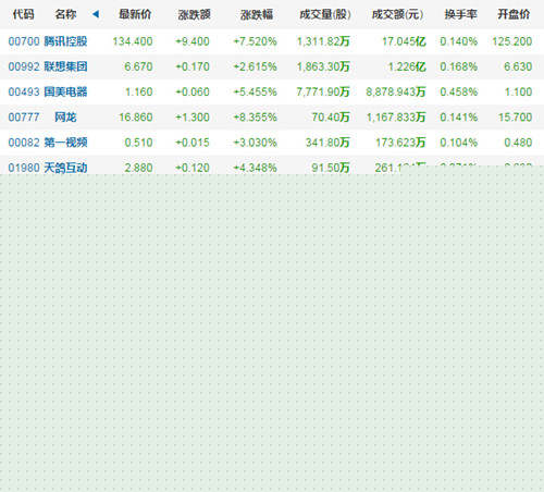 部分港股科技股數(shù)據(jù)（截至發(fā)稿時(shí)）_副本