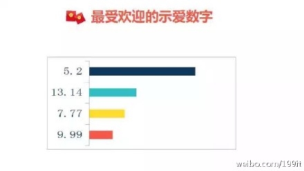 示愛紅包？七夕微信紅包收發(fā)總量已破除夕10億峰值
