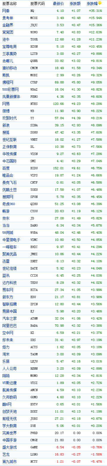 中國概念股周四收盤數(shù)據(jù)