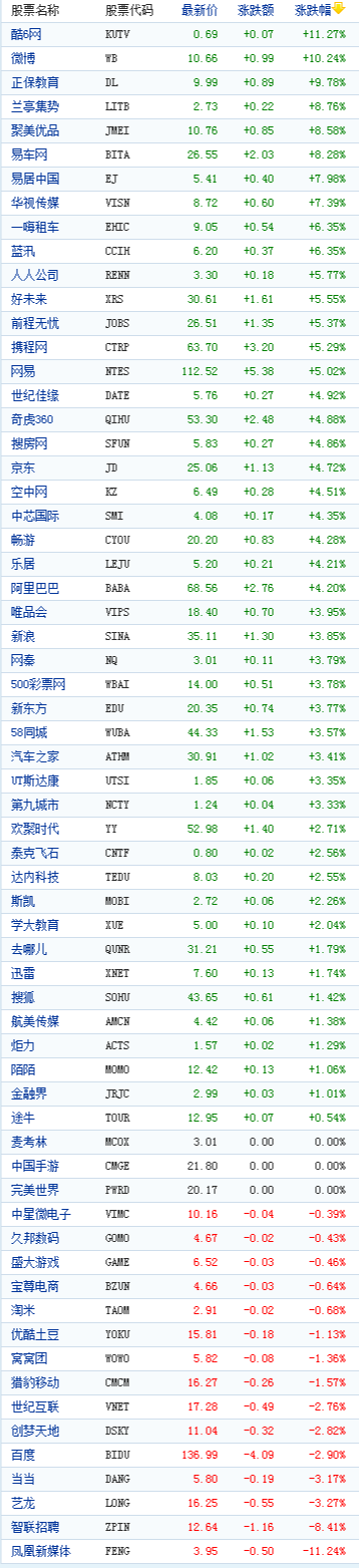 中國概念股周二收盤數(shù)據(jù)