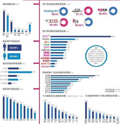 售假成為網(wǎng)絡(luò)零售頭號問題 位居投訴熱點(diǎn)之首