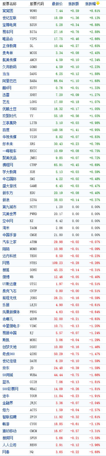 中國概念股周四收盤漲跌互現(xiàn)
