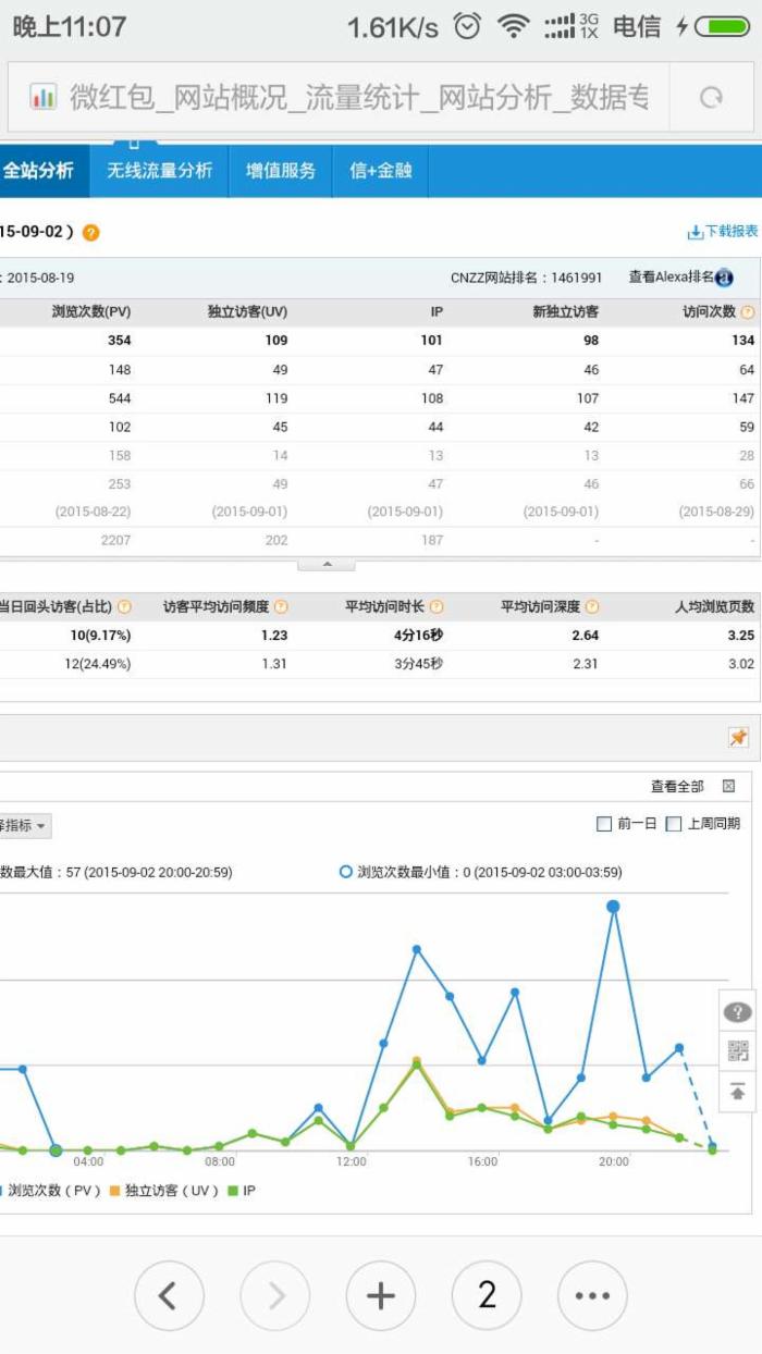 一個(gè)上線14天的新網(wǎng)站如何做到日流量突破100ip。