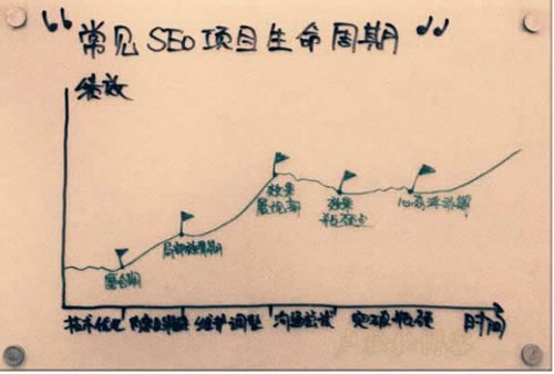 SEO生命周期，別做死了都不知道！