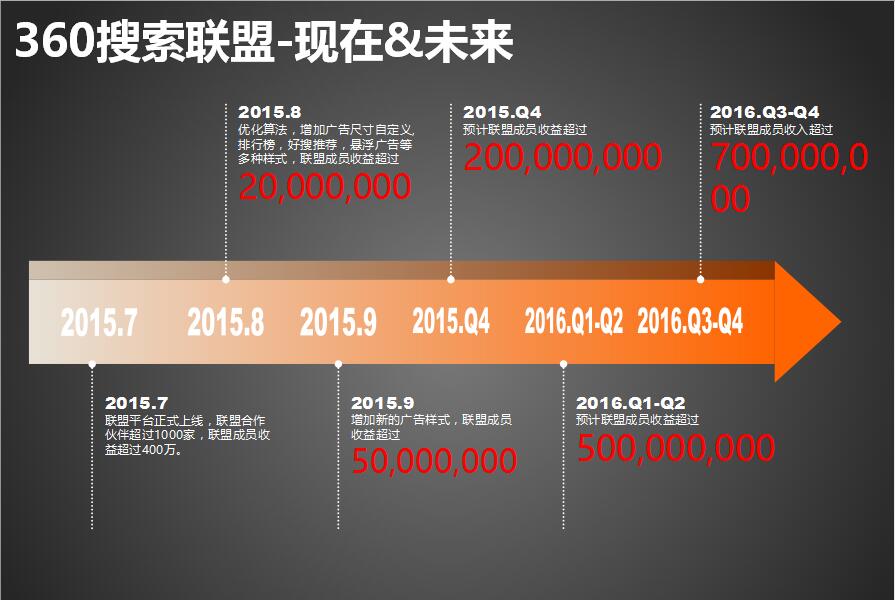 360搜索聯(lián)盟發(fā)展現(xiàn)狀與展望