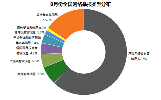 全國8月網(wǎng)絡(luò)舉報(bào)受理量較7月增長13.9%