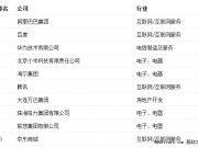最受贊賞中國公司排行：阿里、百度、華為前3