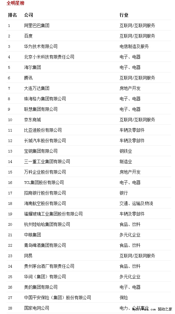 最受贊賞中國公司排行：阿里居首