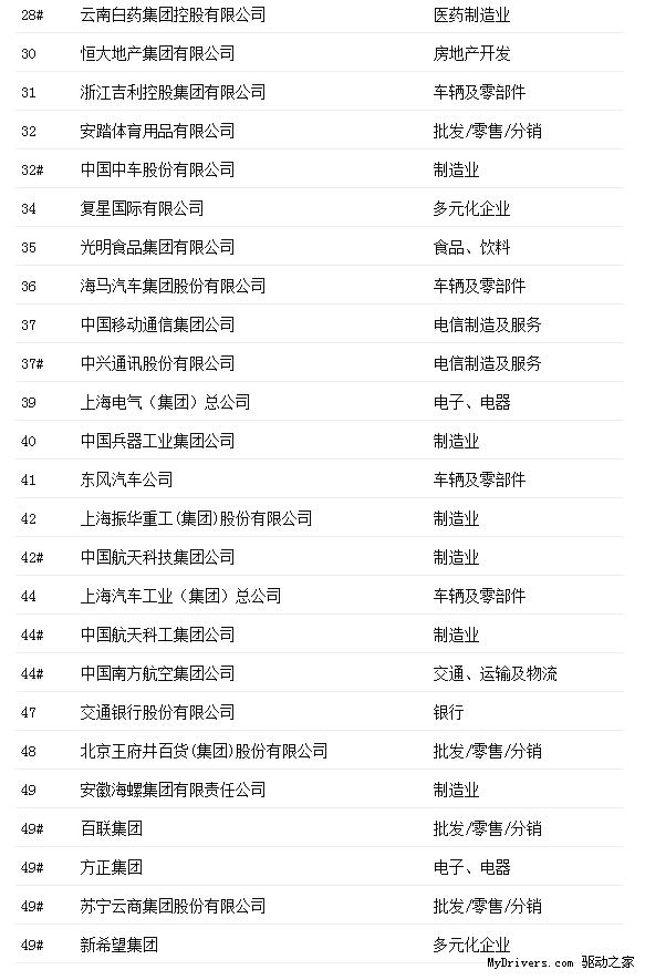 最受贊賞中國公司排行：阿里居首