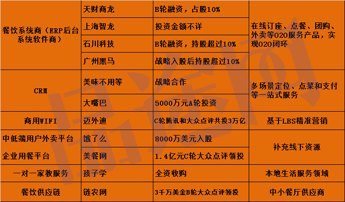 餓了么 大眾點(diǎn)評(píng) 餐飲O2O