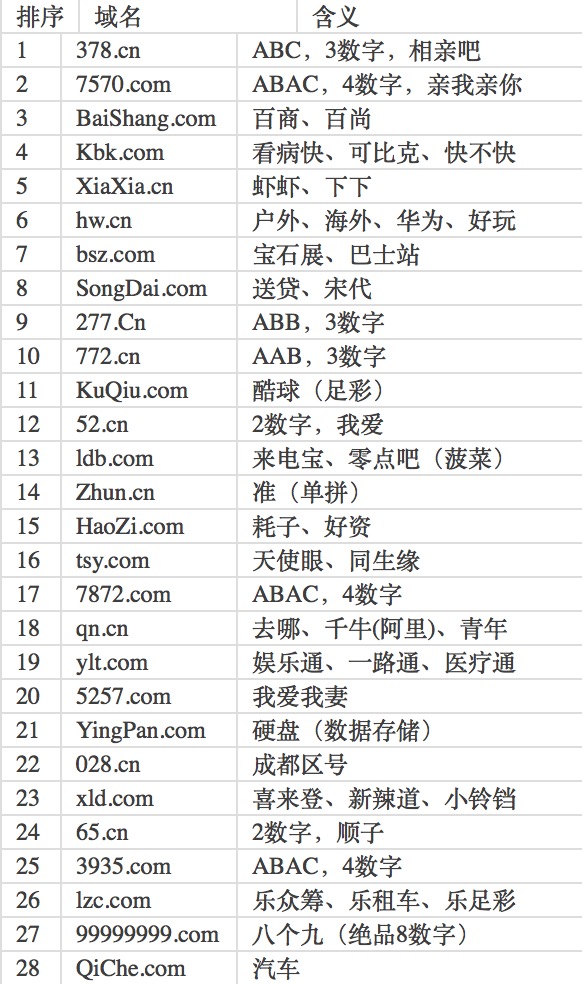 數(shù)字資產(chǎn) 域名拍賣 域名峰會 域名圈