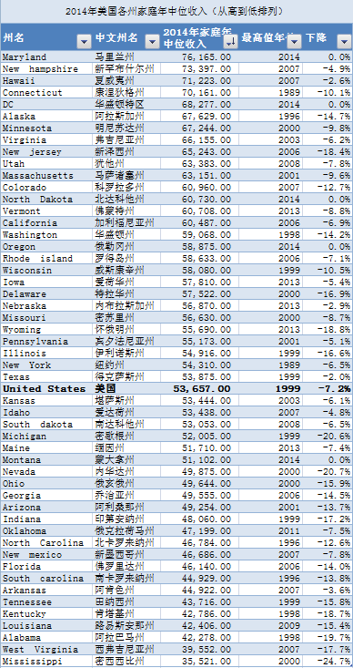 家庭年收入對(duì)比：美國(guó)不如北上廣