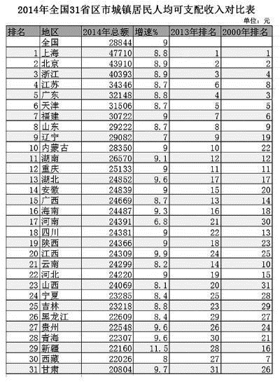 家庭年收入對(duì)比：美國(guó)不如北上廣