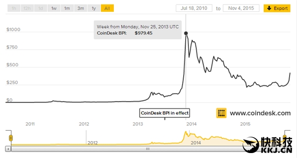 比特幣突然炸裂：暴漲22％ 逼近500美刀！