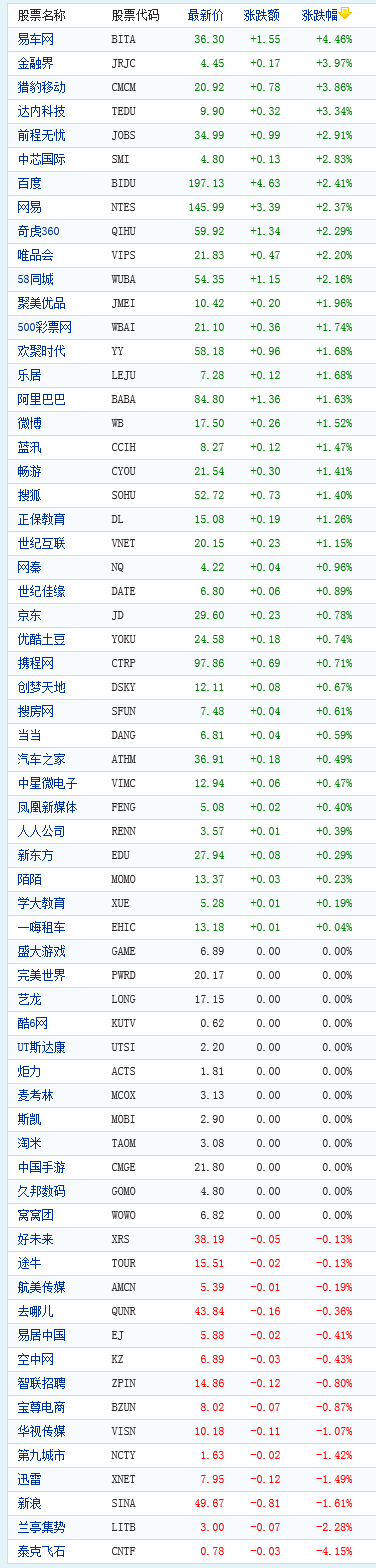 中國概念股周三早盤漲跌互現(xiàn)