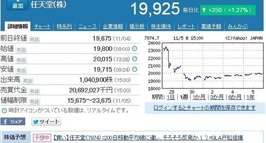 任天堂哭瞎 股價(jià)暴跌一日蒸發(fā)6500億