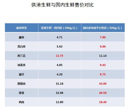 為什么供港食品安全率能達(dá)到99.999%？