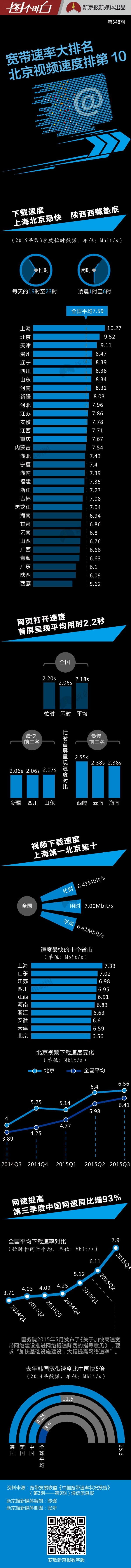 全國各省網速排名：上海雙11秒殺最易成功