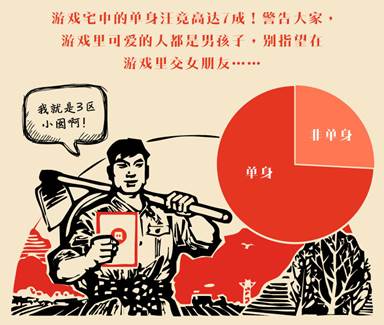 圖注：游戲宅孤獨(dú)一生？單身狗比例高達(dá)75%