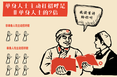 圖注：“單身狗”打招呼數(shù)比非單身者高2倍 更熱衷社交