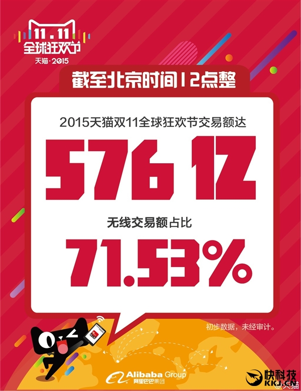 國人購買力真強！天貓雙11突破571億元