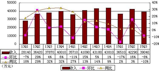 比降 鳳凰網(wǎng) 季報(bào) 利潤 運(yùn)營