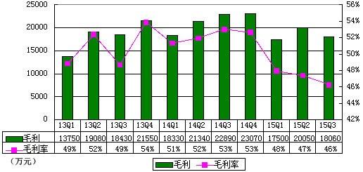 比降 鳳凰網(wǎng) 季報(bào) 利潤 運(yùn)營