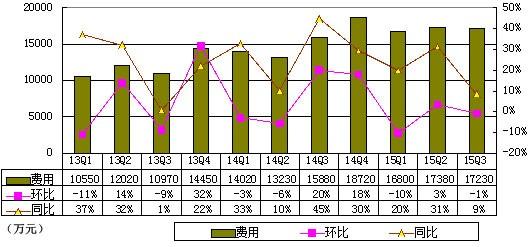 比降 鳳凰網(wǎng) 季報(bào) 利潤 運(yùn)營