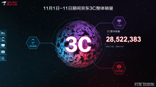 京東“雙十一”3C品類總銷量