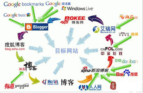 外鏈建設(shè) 外鏈推廣 網(wǎng)站外鏈優(yōu)化